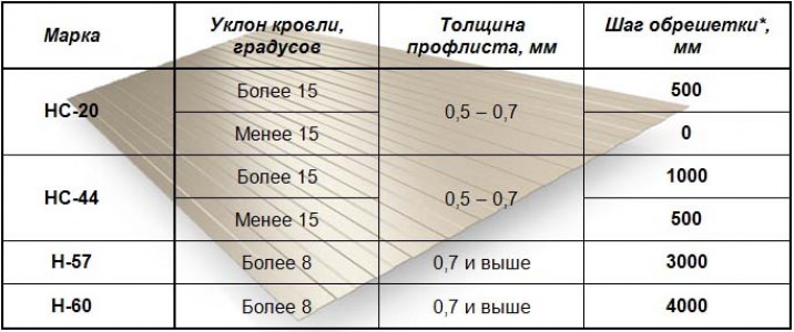 Шаг и размер обрешетки в зависимости от типа крыши