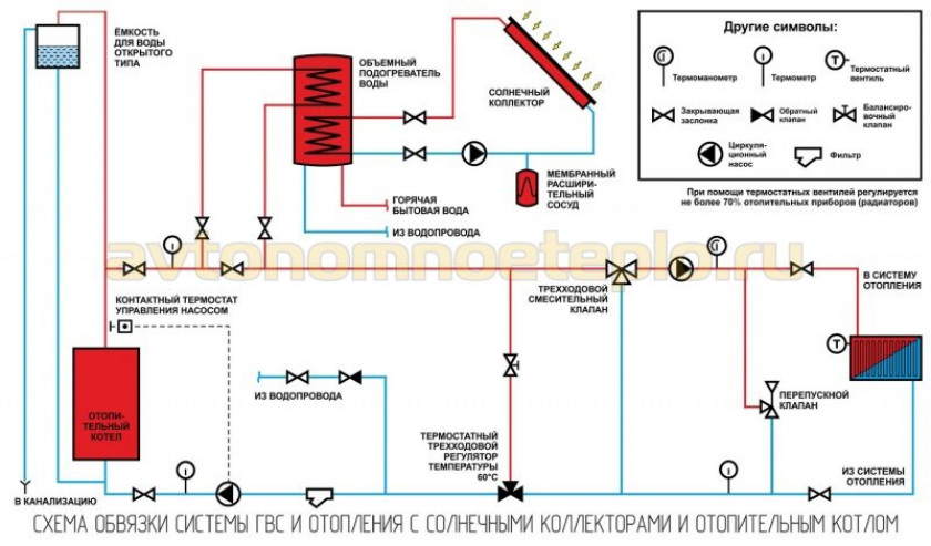 Как установить солнечную систему нагрева воды