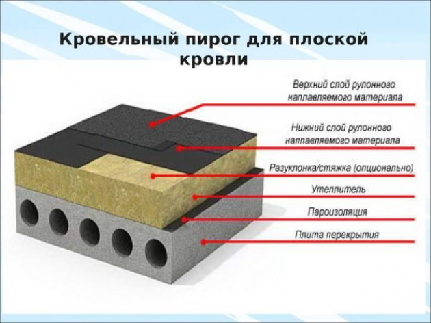 Выбор кровельного материала для гаражей с разными конструкциями крыш