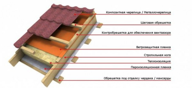 Устройство кровельного пирога