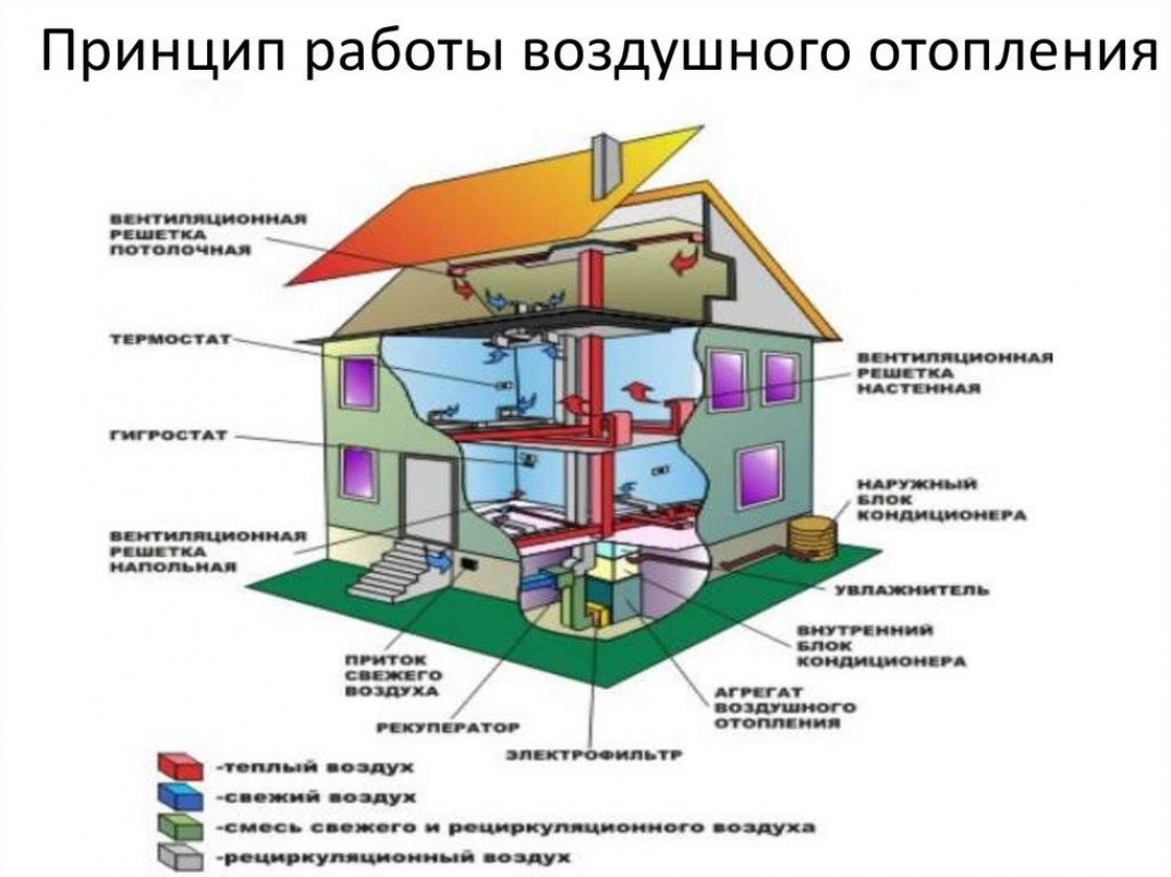 Как сделать воздушное отопление в частном доме своими руками