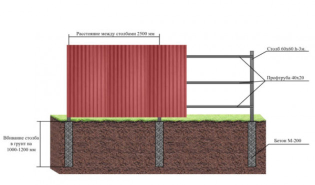 Забор из профнастила своими руками: пошаговая инструкция