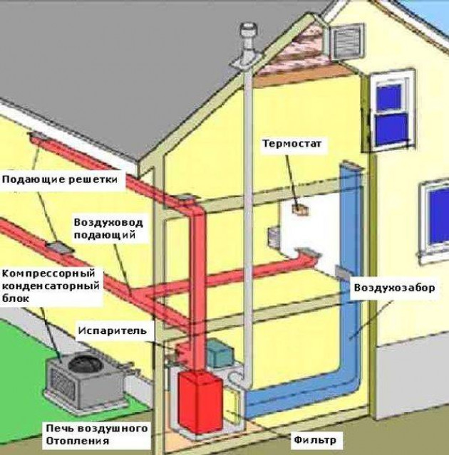Как сделать воздушное отопление в частном доме своими руками
