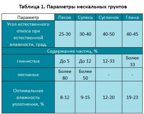 Строительная классификация грунтов