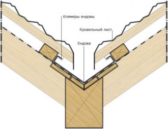 Как делается ендова у крыши из профнастила?