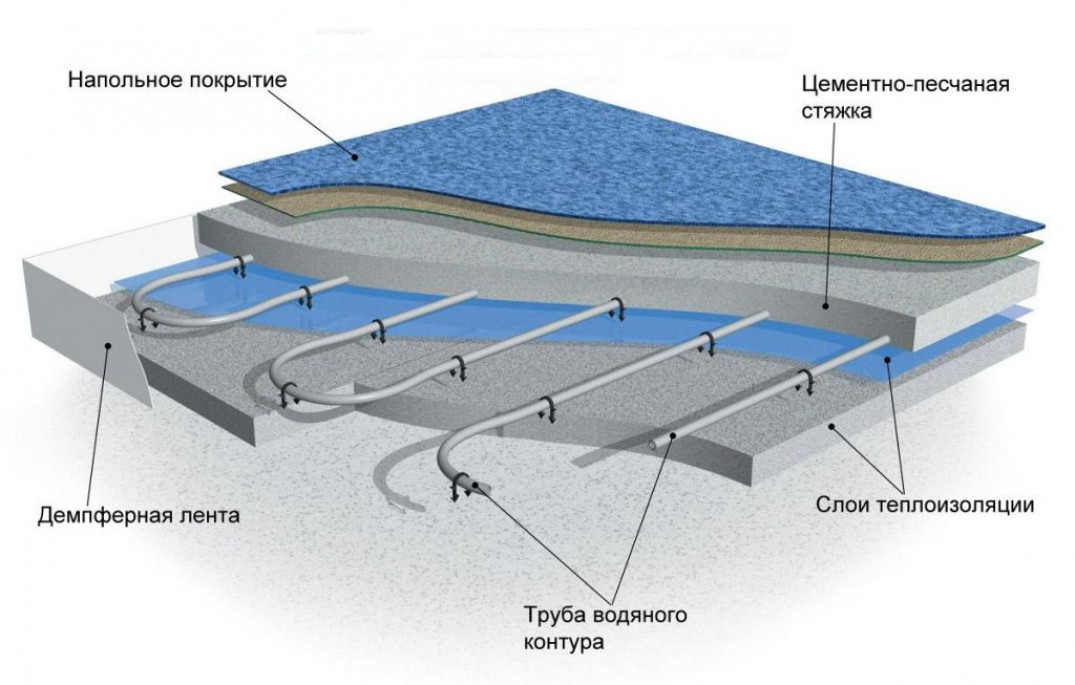 Монтаж водяного теплого пола