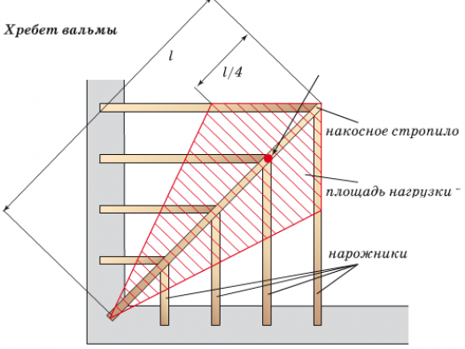 Особенности стропильной системы