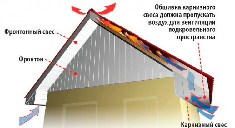 Конструкции фронтальных свесов