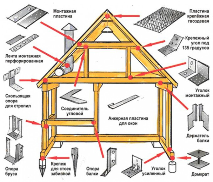 Элементы и узлы стропильной системы мансардной крыши
