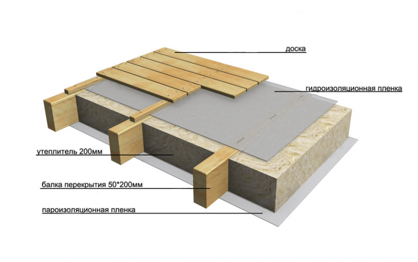 Межэтажное перекрытие по деревянным балкам