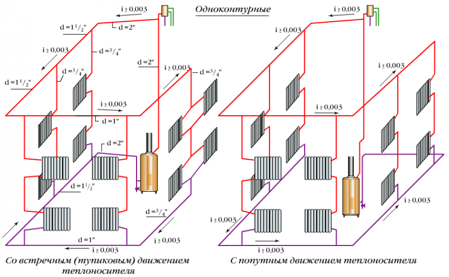 Устройство и особенности однотрубной и двухтрубной схем