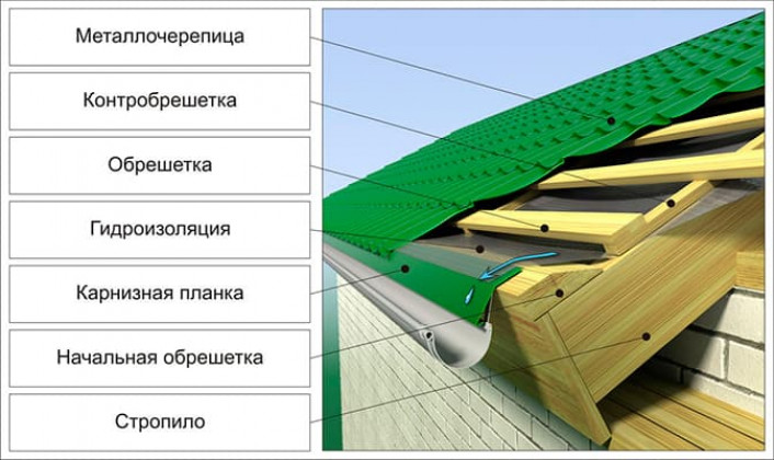 Почему пароизоляция не нужна для холодной крыши