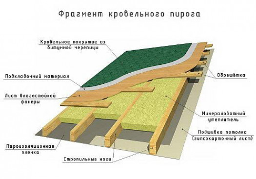 Устройство крыши с вальмами