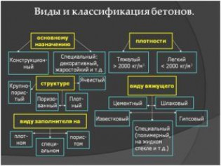 Классификация бетонов