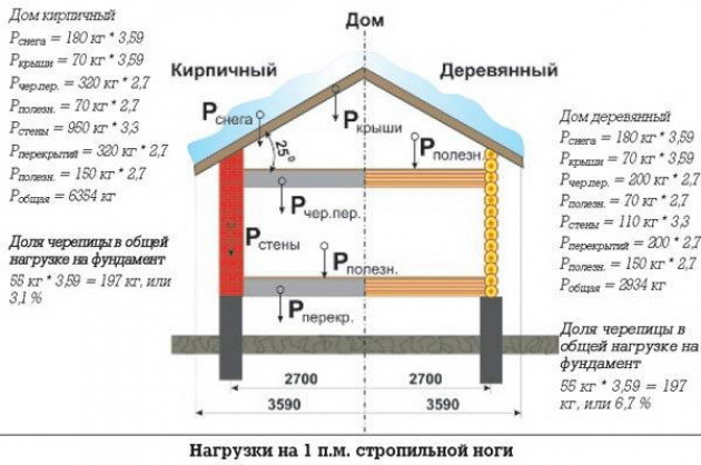 Устройство крыши с вальмами