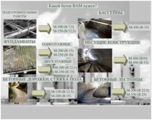 Классификация бетонов