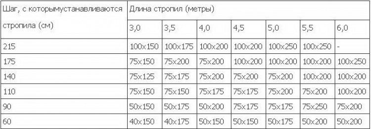 Устройство крыши с вальмами