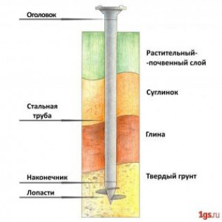 Виды фундаментов