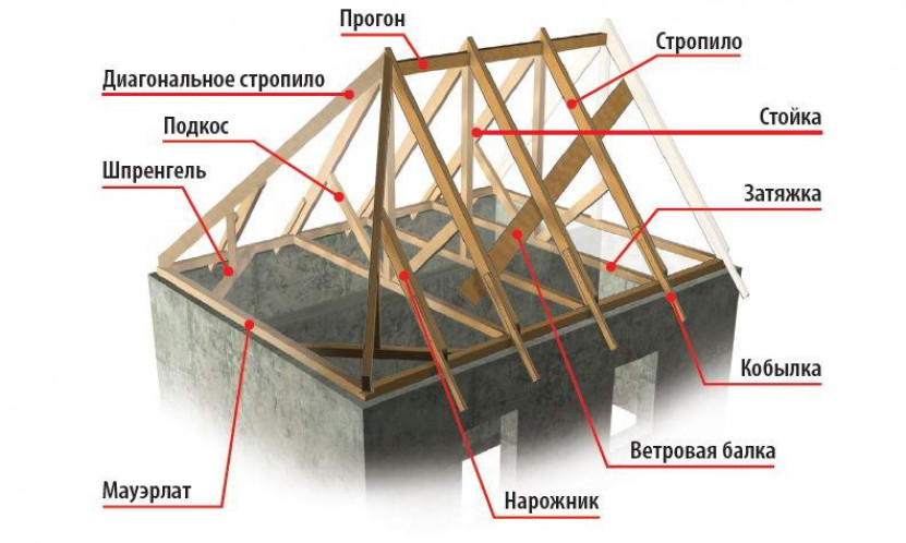 Устройство крыши с вальмами