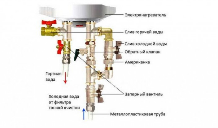 Способы слива воды