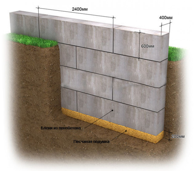 Какой фундамент нужен для дома из пеноблоков
