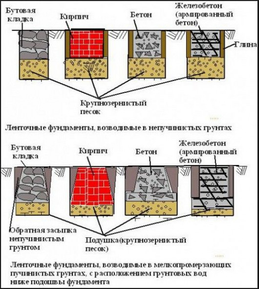 Выбор типа фундамента в соответствии с грунтом