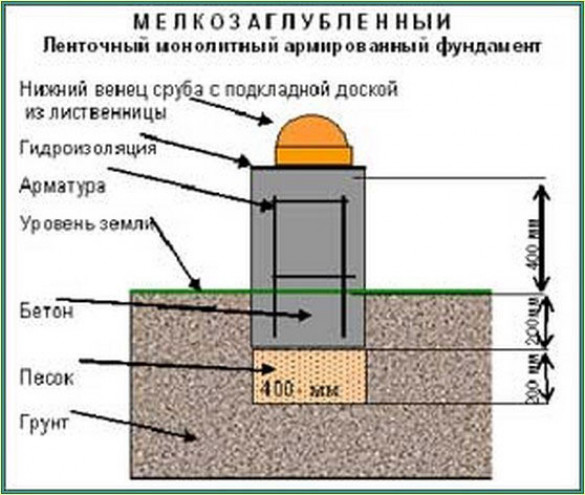 Какой фундамент нужен для дома из пеноблоков