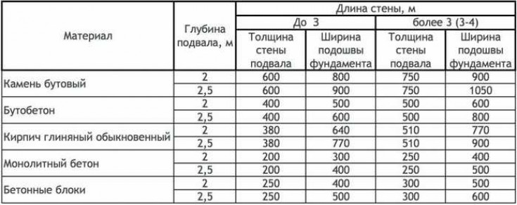 Определение глубины для двухэтажного дома