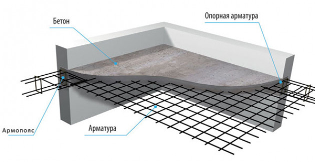 Что представляет из себя монолитное перекрытие?