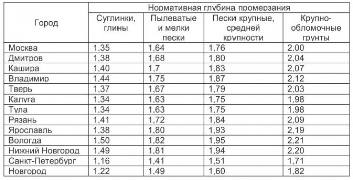 Какой вариант фундамента выбрать для строения из пеноблоков