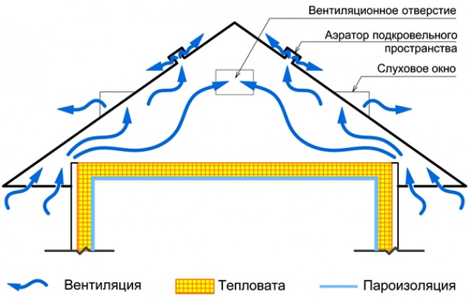 Как обустроить вентиляцию чердака?