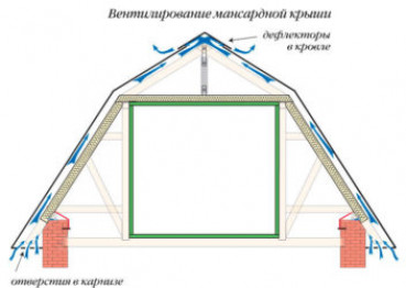 Вентиляция чердака, мансарды, кровли