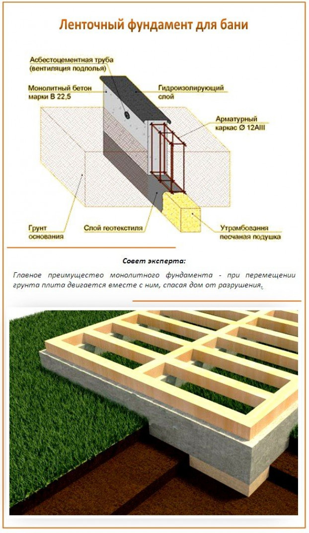 Какой фундамент – для какого грунта?