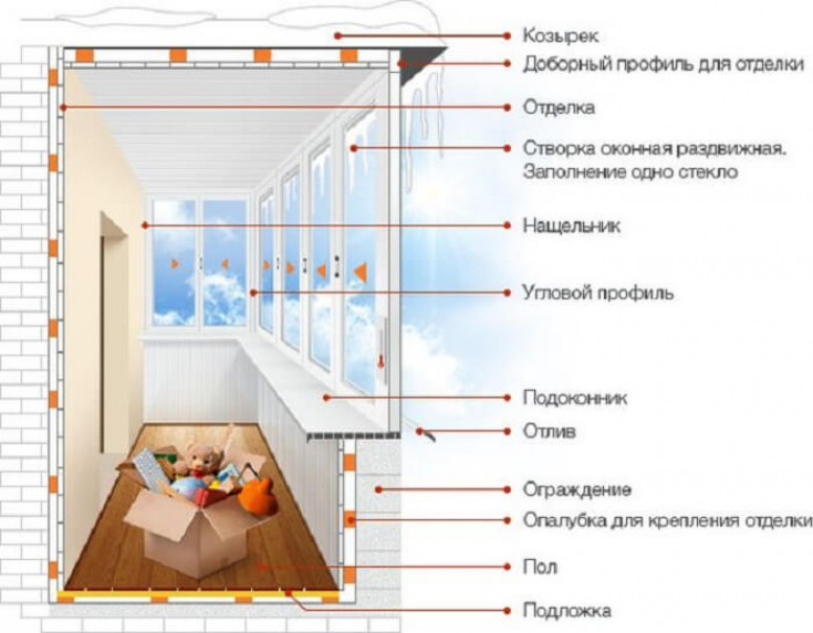 Методы остекления балконов