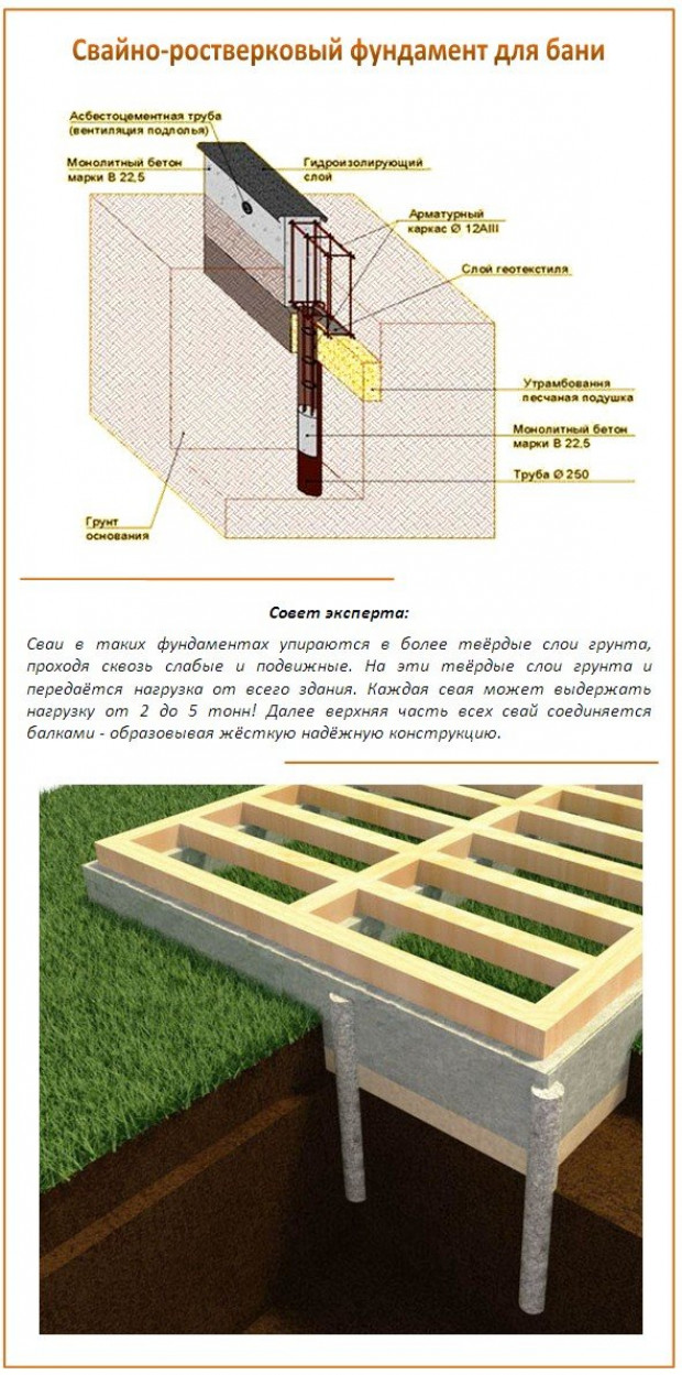 Какой фундамент – для какого грунта?