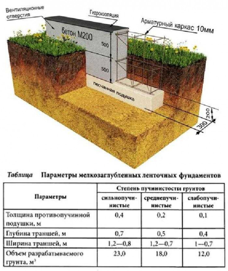 Этапы строительства и их особенности