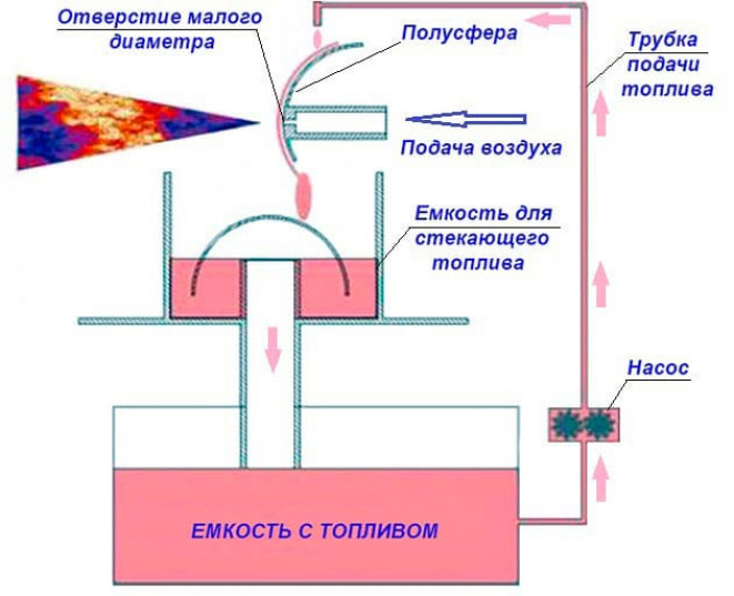 Горелка Бабингтона