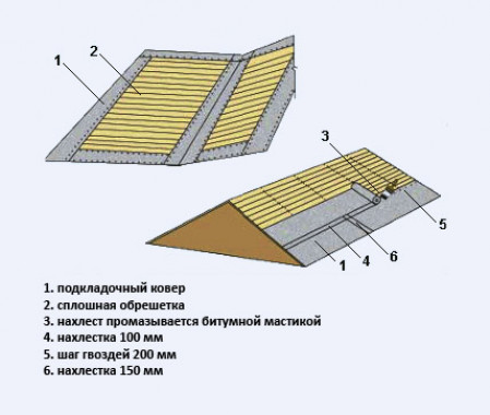 Подготовка основания