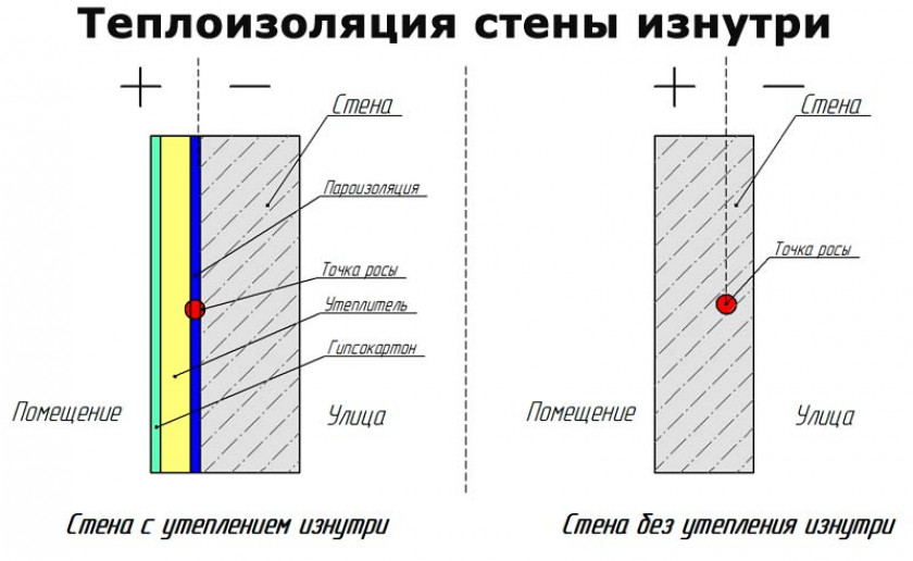 Как правильно утеплить?