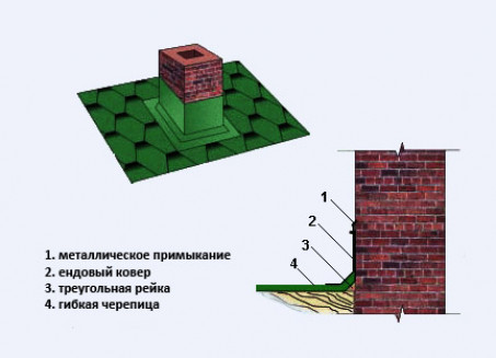 Подготовка основания