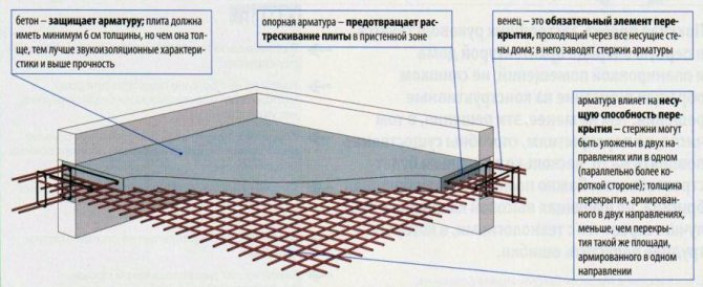 Виды перекрытий