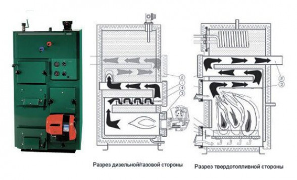 Что собой представляют комбинированные котлы газ – дрова