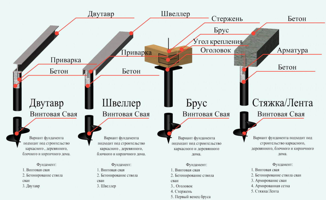 Что такое свайно-винтовой фундамент