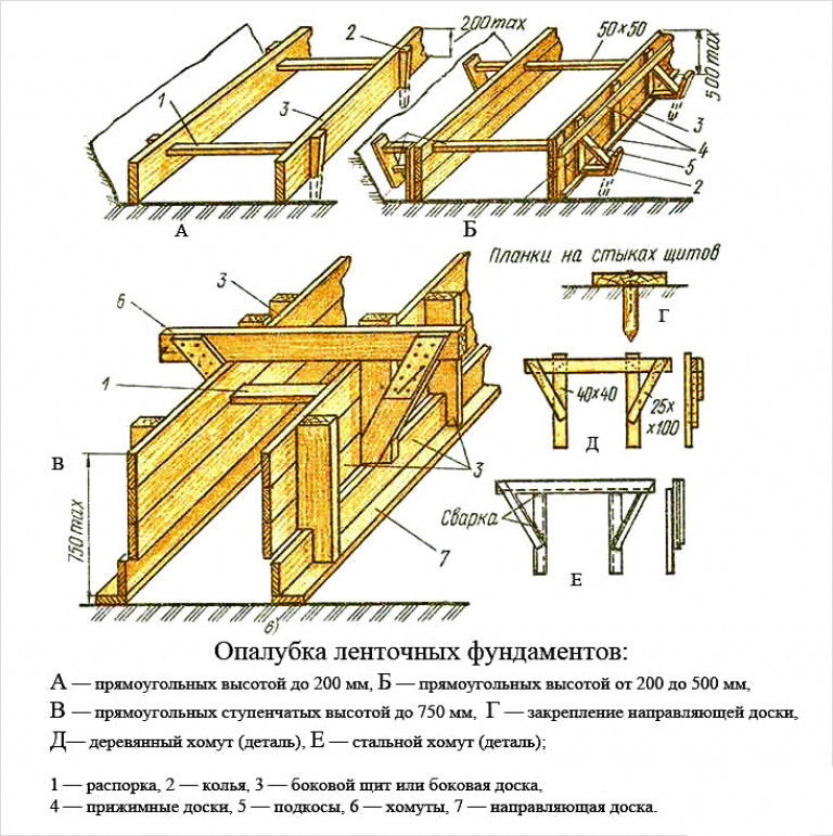 Опалубка для создания ленточного фундамента