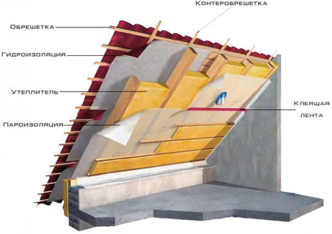 Особенности кровельного пирога с гидроизоляцией