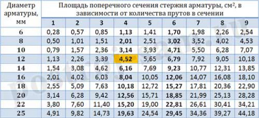 Расчет диаметра арматуры для фундамента