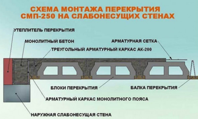 Виды перекрытий