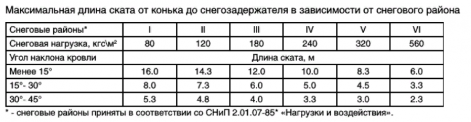 Обрешетка под профлист: правила монтажа