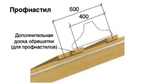 Обрешетка под профлист: правила монтажа