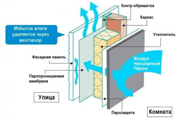 Инструкция по креплению пароизоляции